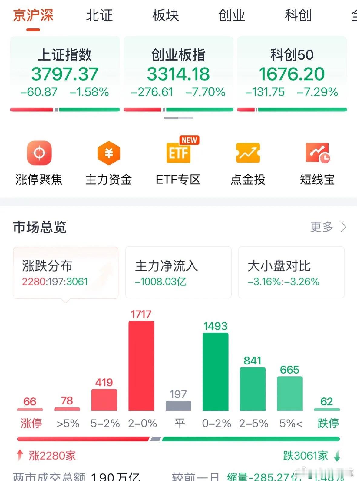 认错，但决不投降，创业板指数和科技牛还在吗：什么政策底，抓人底，都是扯淡，市场底