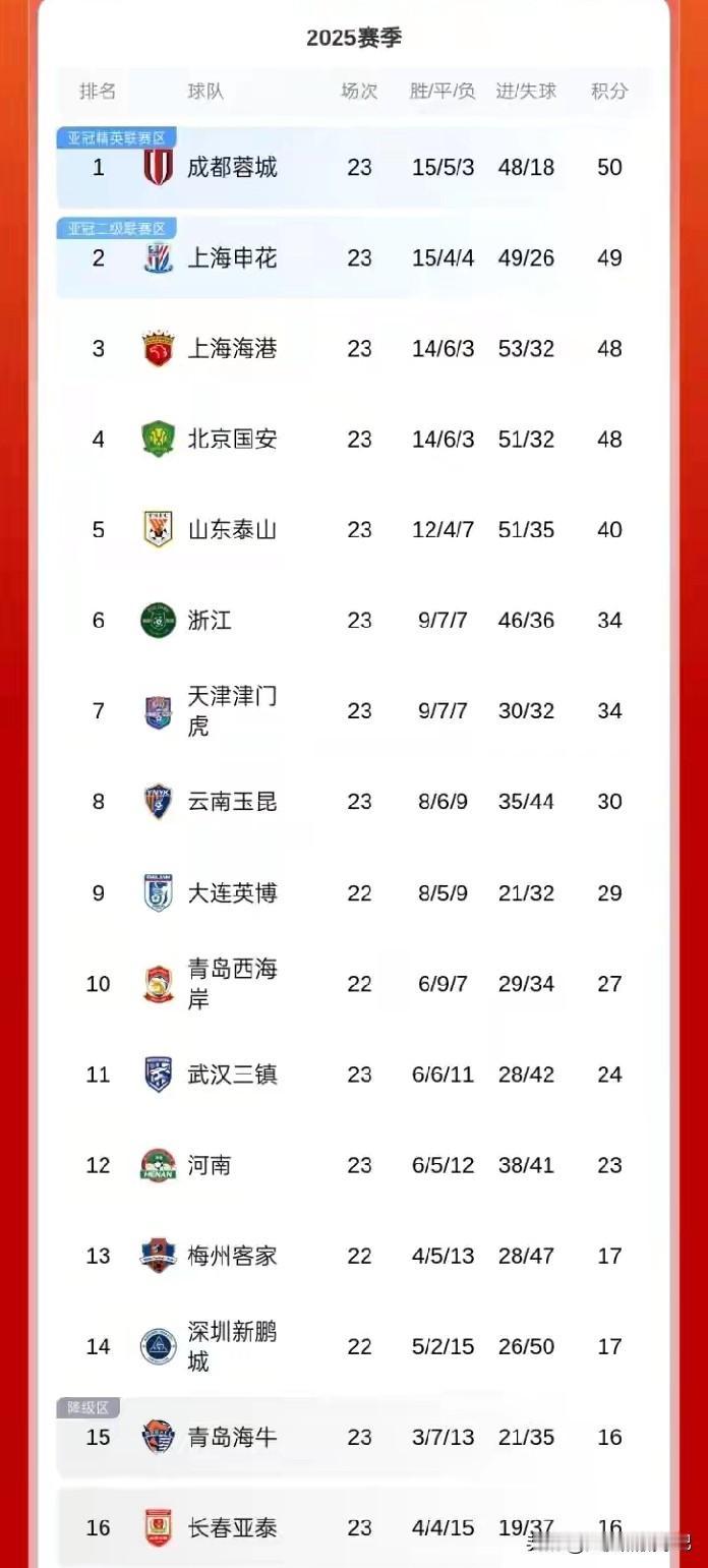 1-0，6-0，一轮过后蓉城成了最大赢家！
随着中超联赛比赛的深入，争冠也进入了