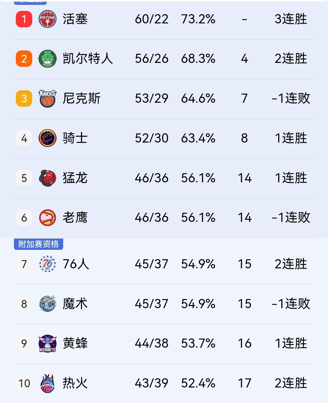 骑士季后赛首轮对手出炉，正是本赛季四杀自己的猛龙，哈登的球队恐怕遭遇一轮游。
