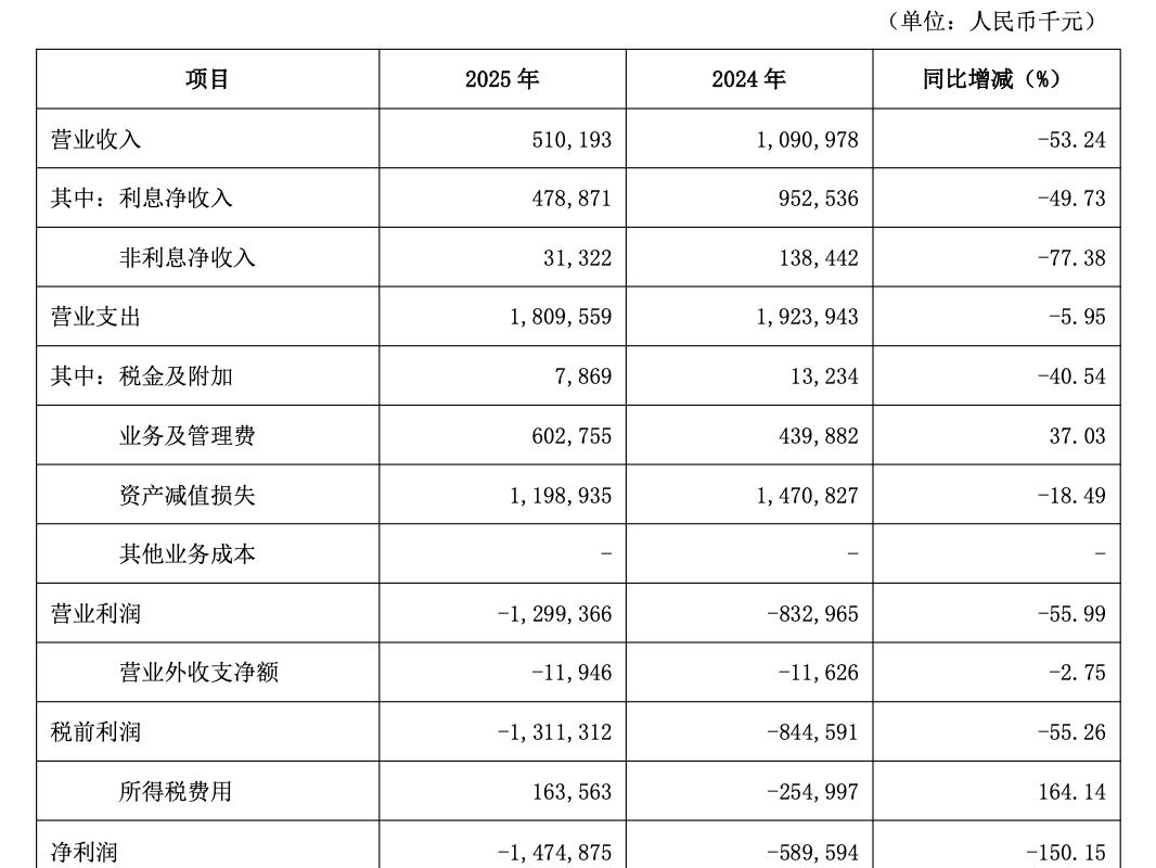 【亿联银行去年净亏损14.75亿，总资产下降近五成】4月30日，吉林亿联银行披露
