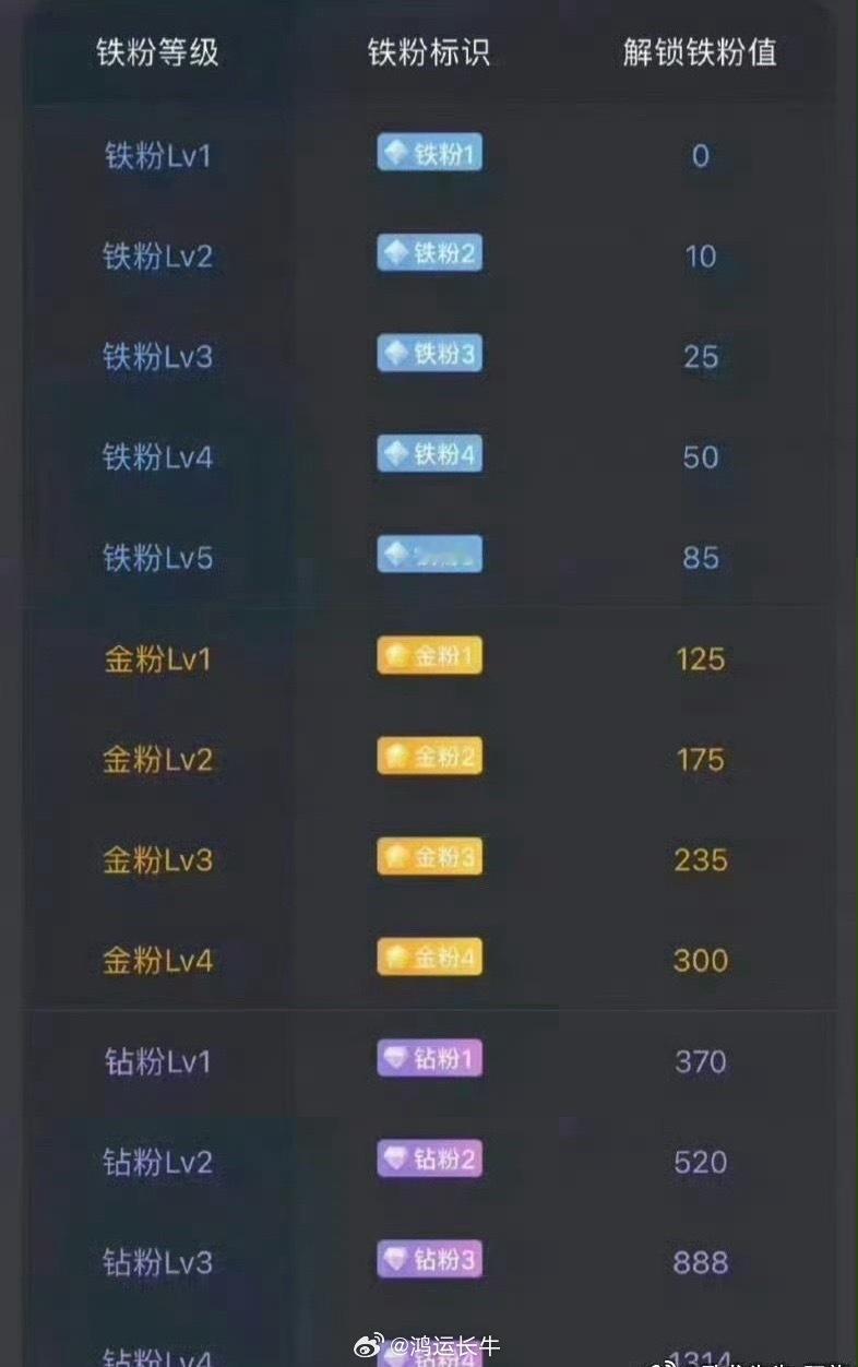 大家晚上好！点赞回复666养铁了，看看你的铁粉多少级了。 