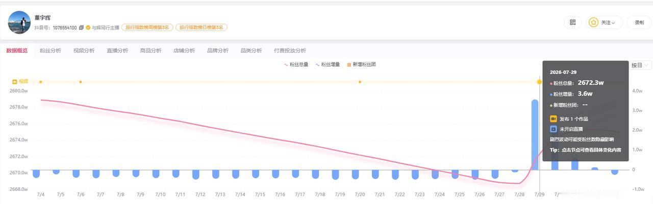 据媒体报道，7月29日晚，董宇辉在直播中采访周星驰，结果反被星爷带着主创团队“车