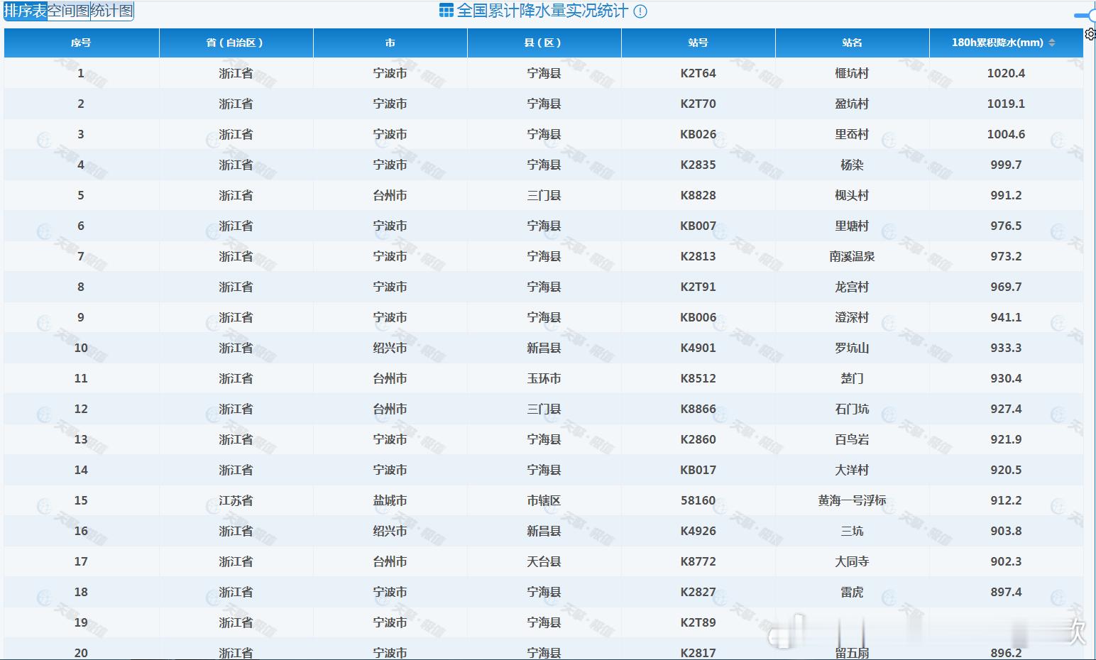 从8月7日20时-8月15日08时，因为台风白海豚以及尾流和后期残涡的影响。浙江