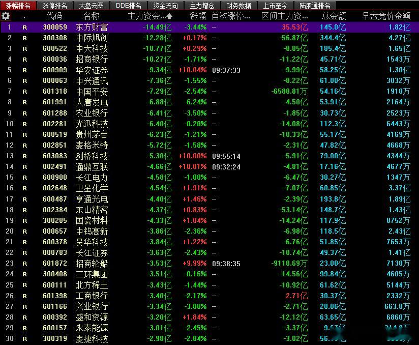 今天主力资金流出的前30名里面有你吗？股票