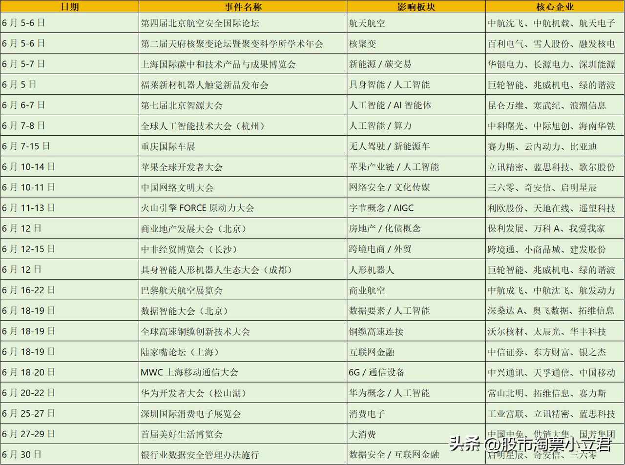 下图为6月事件汇总。2025年6月呈现科技与产业深度耦合的发展态势：月初聚焦航空