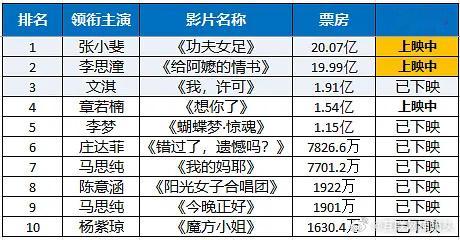张小斐一番电影《功夫女足》票房破20亿，达成单片一番年冠，女演员一番累计票房排名
