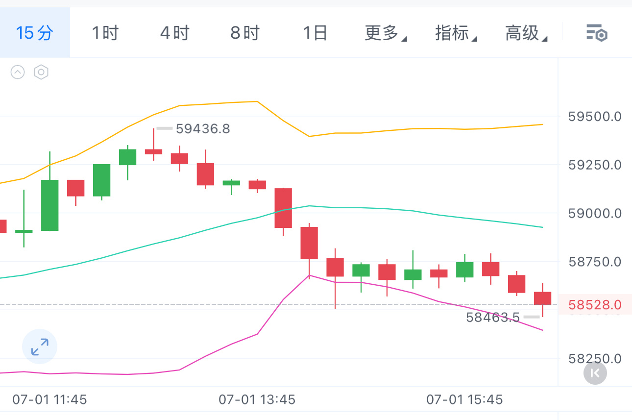 开始回调了！早间59000之上已经提示🈳！ 