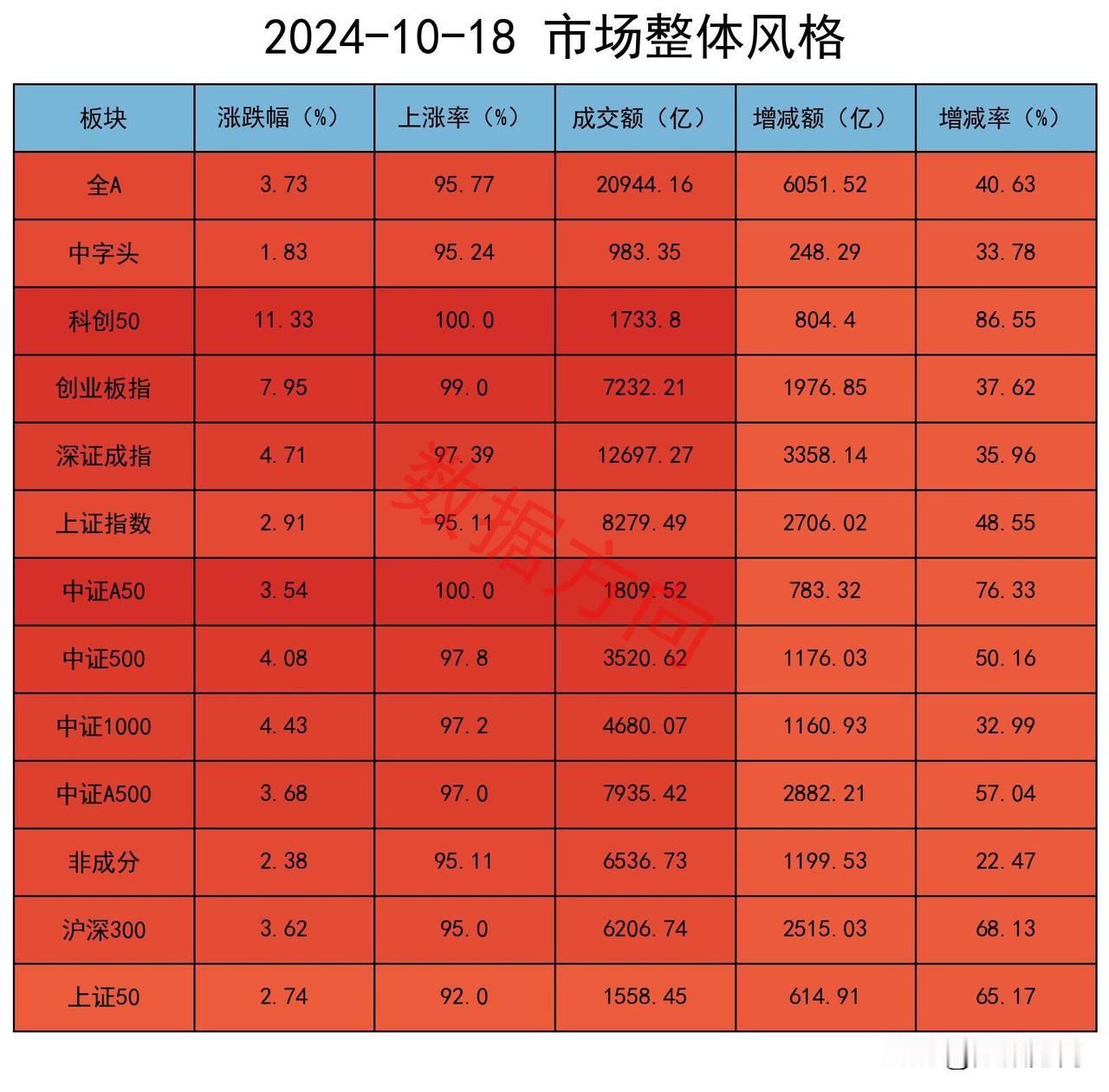 利好有些多，A股放量反攻，机构加空近12000手

重磅利好来袭，而且不止一个。