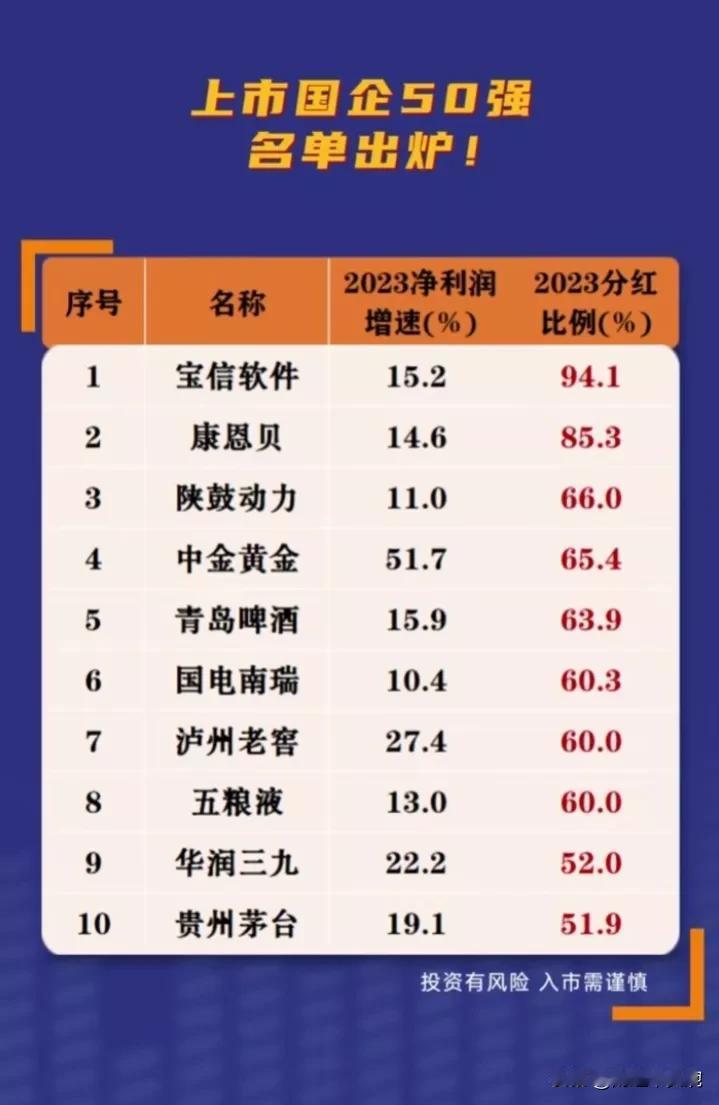 这50家公司绝对不会暴雷！A股央国企50强名单出炉！
（1）央企国资背景实力雄厚