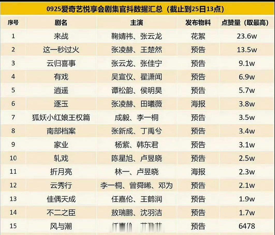 今天🥝大会各剧集物料🫘点赞排名： ​​​