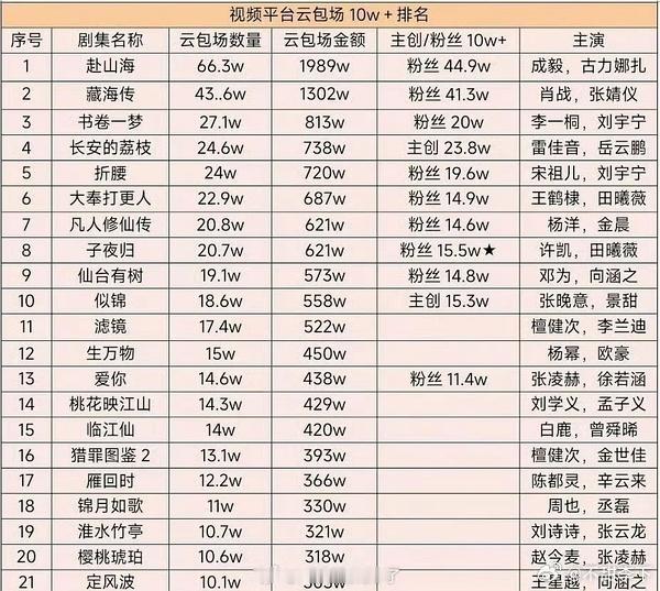 粉丝云包场行情表。补充说明俺们赴山海包了这么多现在还没上年榜，可能因为买的是打折