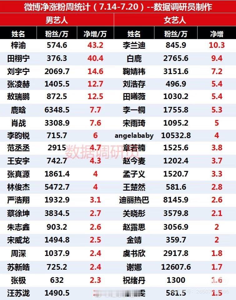 近一周微博及抖音涨粉最多的艺人统计 ​​​