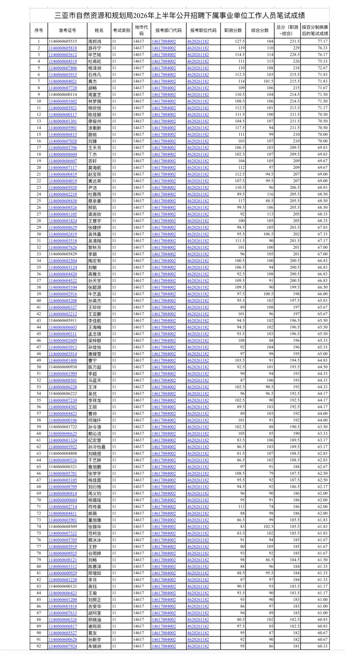 名单已出！三亚事业单位笔试成绩公布！

📌 发布单位: 三亚市自然资源和规划局