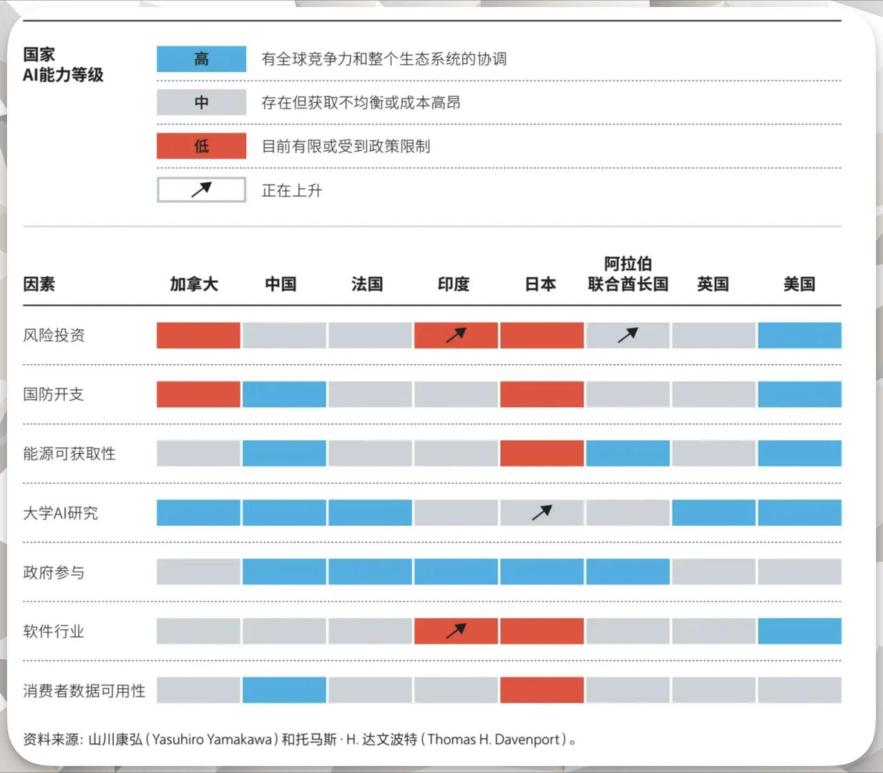 大家都知道现在的AI竞赛，中美两强基本坐稳了第一梯队，但如果把视角放大到全球“能