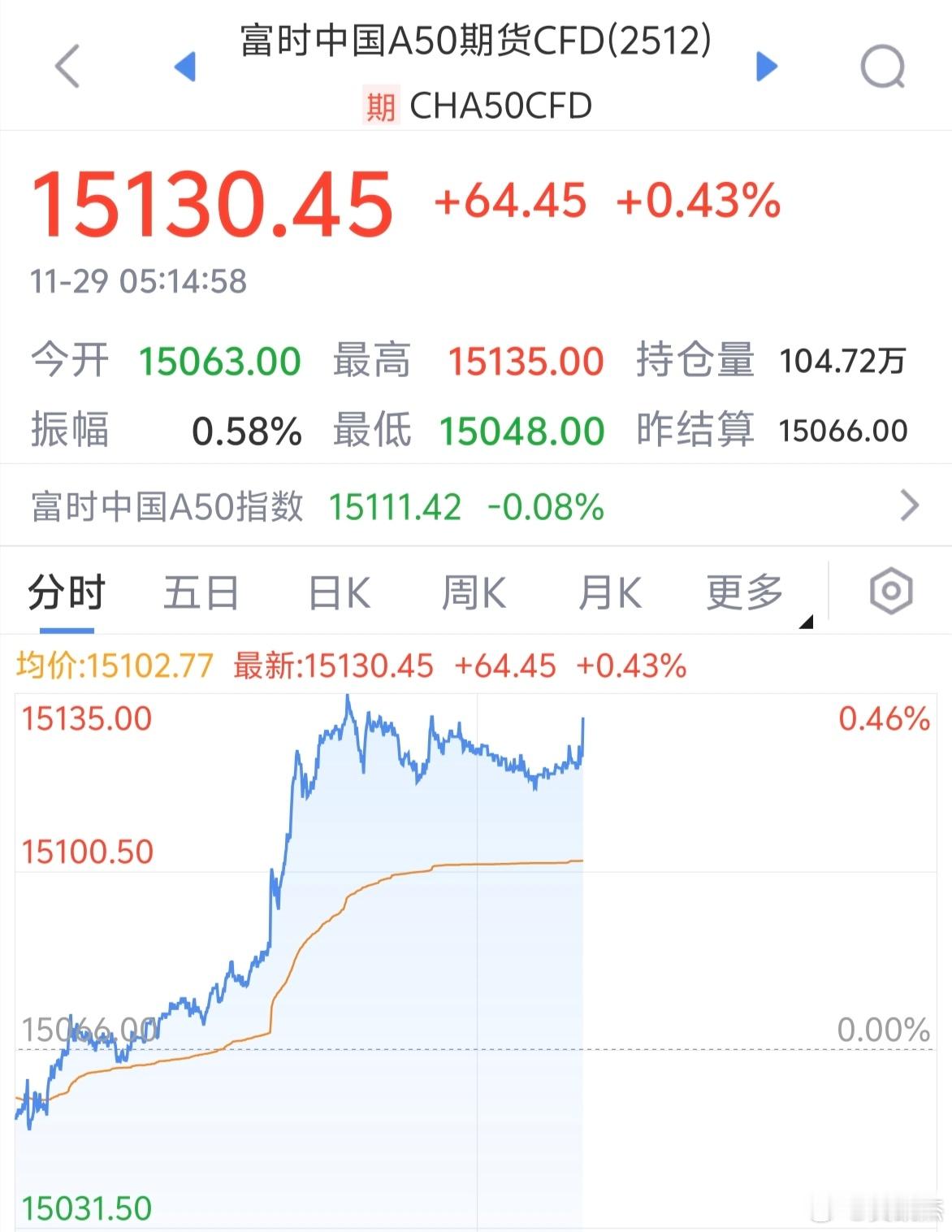 隔夜A50竟然大涨，难道是券商板块利空兑现了？ 