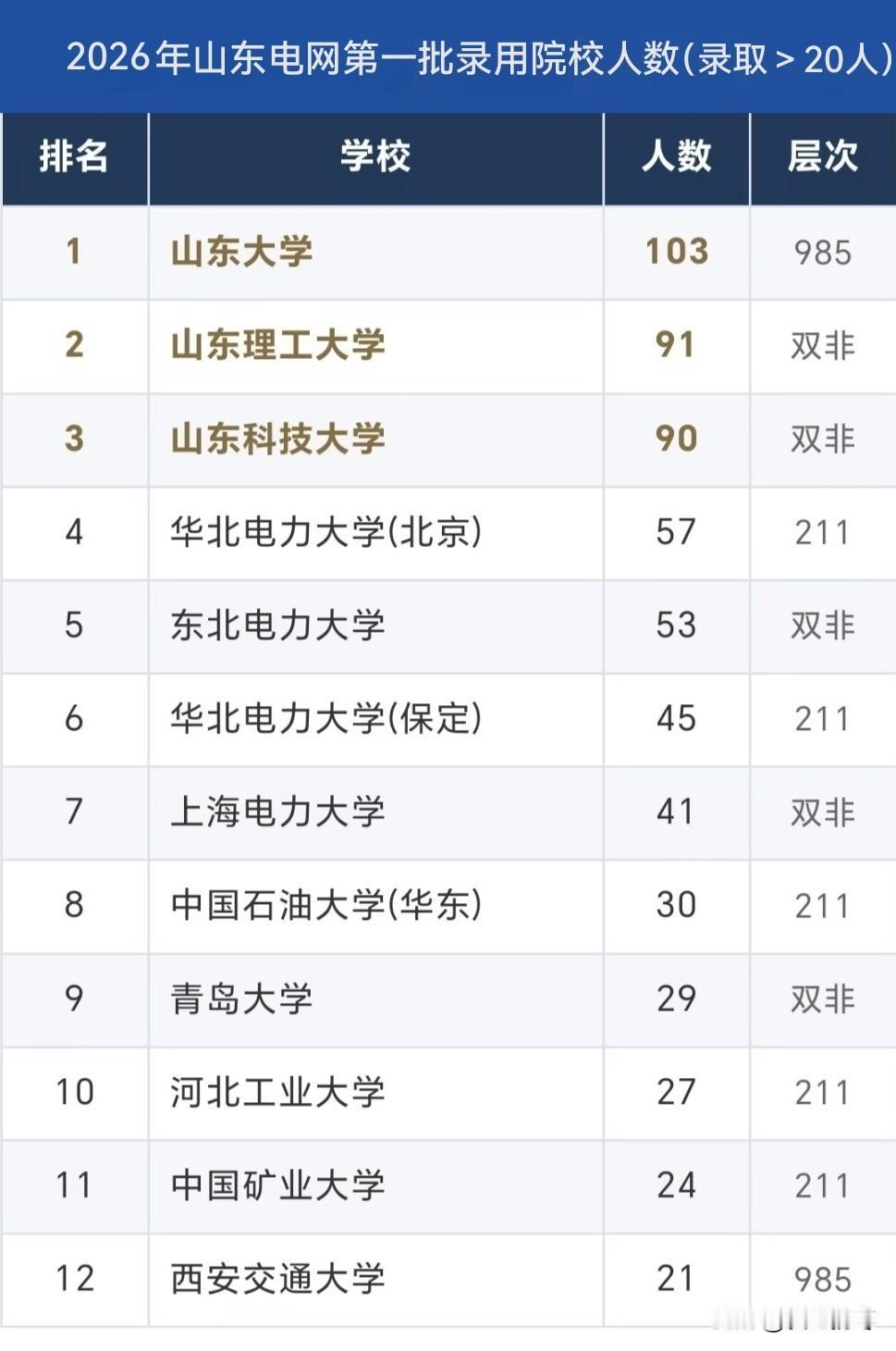 2026年山东电网录取用院校人数，山东大学录用103人稳坐榜首！山东理工大学录用