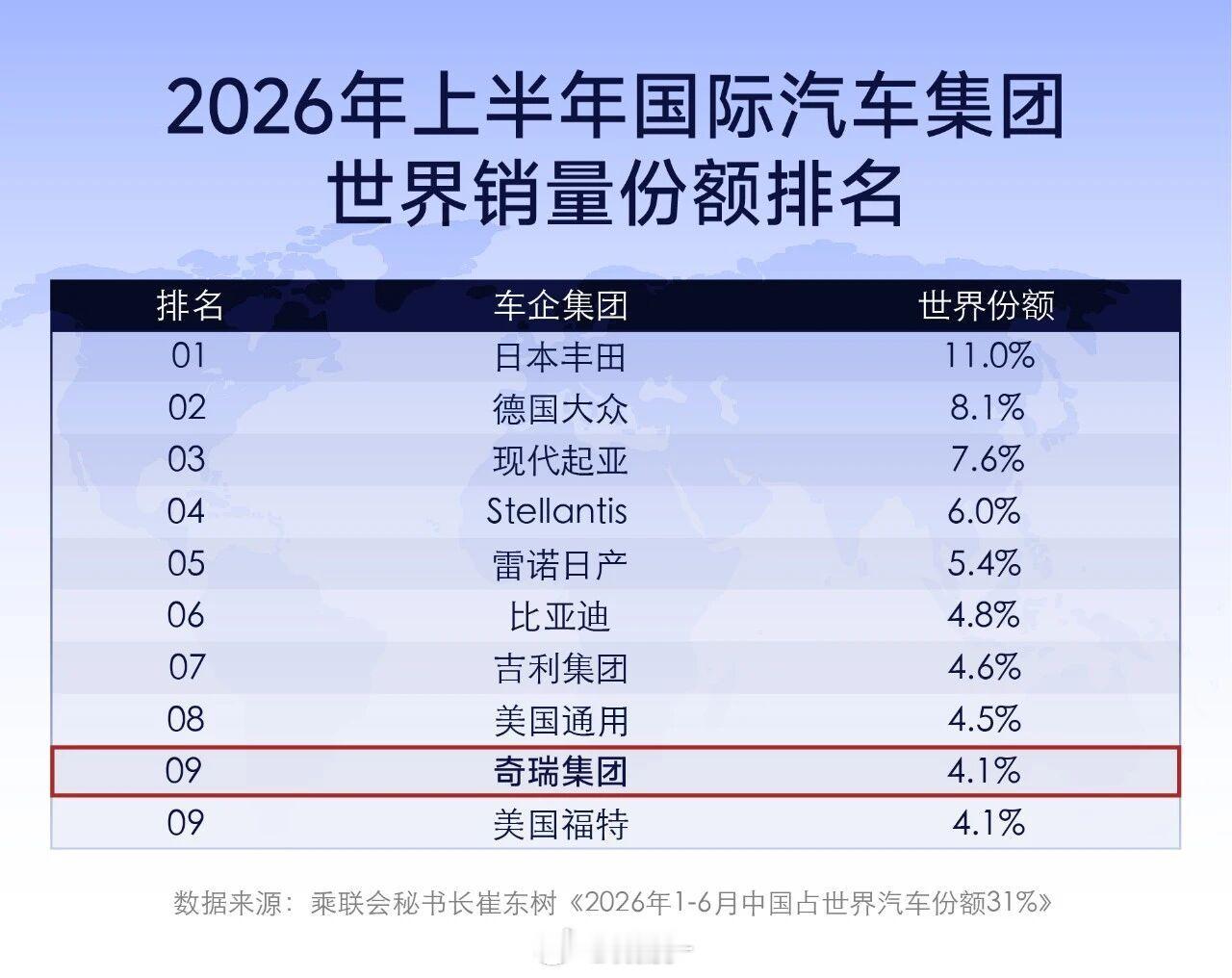 不得不说，奇瑞今年有点强！奇瑞集团世界销量份额达4.1%这次在2026年国际汽车