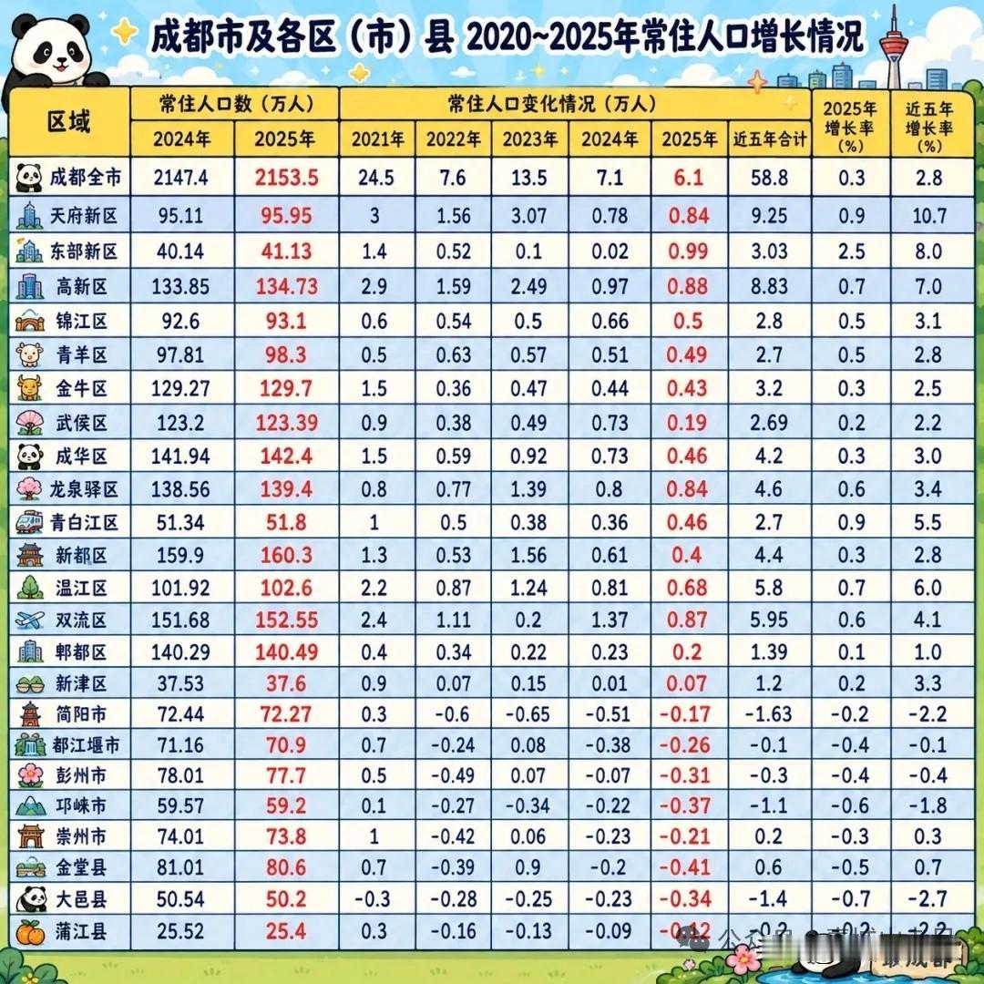 首选天府新区和高新区！增长占比超过30%，2020-2025年成都常住人口累计增