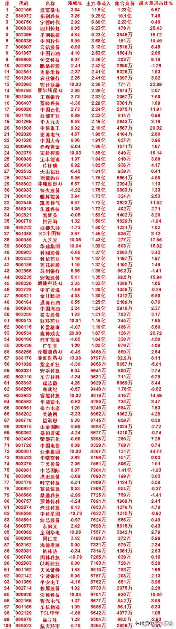 7月13日收盘，主力资金，已经卖出的50名单：兆易创新icon：净流入 -49.