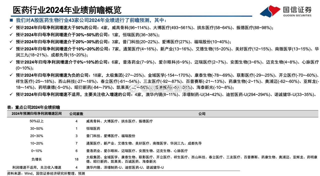 2024年机构预计医药股业绩增速有如下分层：24年利润增速超过50%的有：威高骨