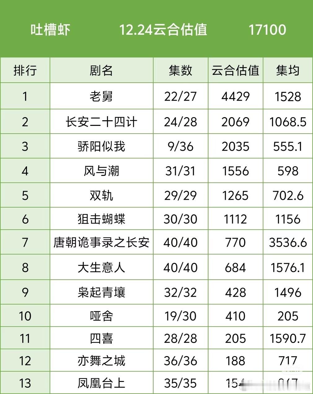 两张表一对照，枭起热播期到1.6，撑死也到不了2000了，不过好歹能迈过1500