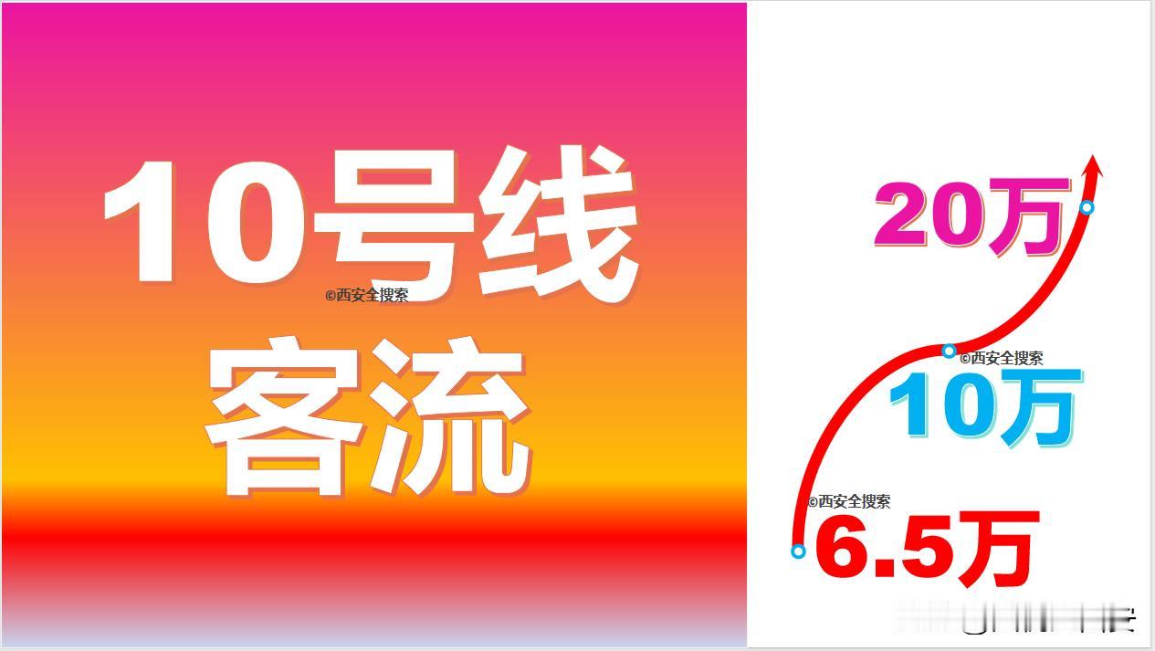 西安地铁10号线首日客流量达到65000人次，比现有16号线人流量多近3倍，仅次