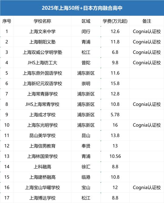 上海50+日本方向国际学校汇总！