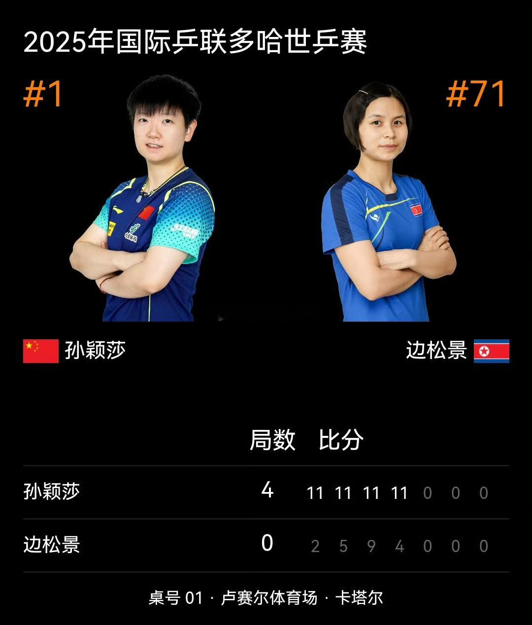孙颖莎vs边松景孙颖莎🇨🇳4-0边松景🇰🇵【11-2，11-5，11-9