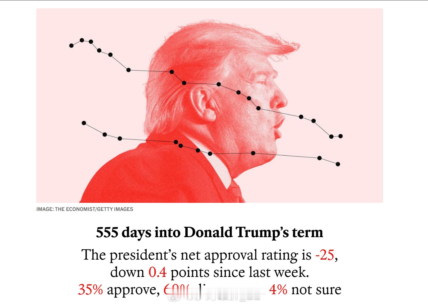 YouGov民调显示，特朗普的支持率已经跌至其总统生涯以来的最低点：35%支持，