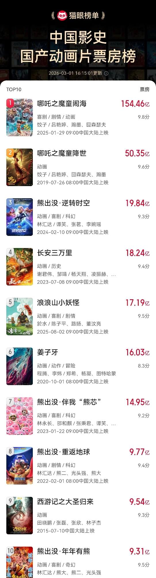 恭喜熊出没之年年有熊上榜了

熊出没封神还是过年年货夺宝熊兵3部，这榜上的也就逆