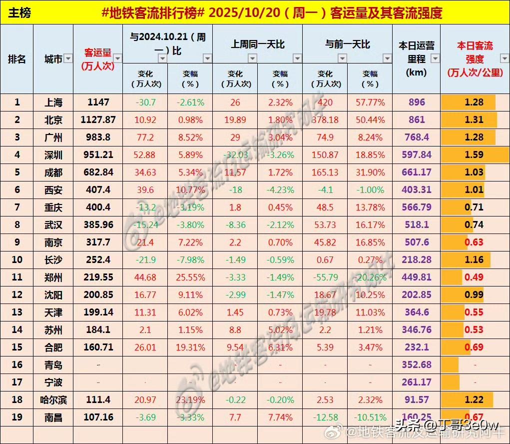 重庆地铁客流量周一压线过400万人次，沈阳压线过200万[呲牙][呲牙][呲牙]