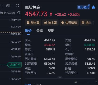 4455空单现在给到4447这里减仓稳健点哈，小赚就小赚不要贪。金价黄金