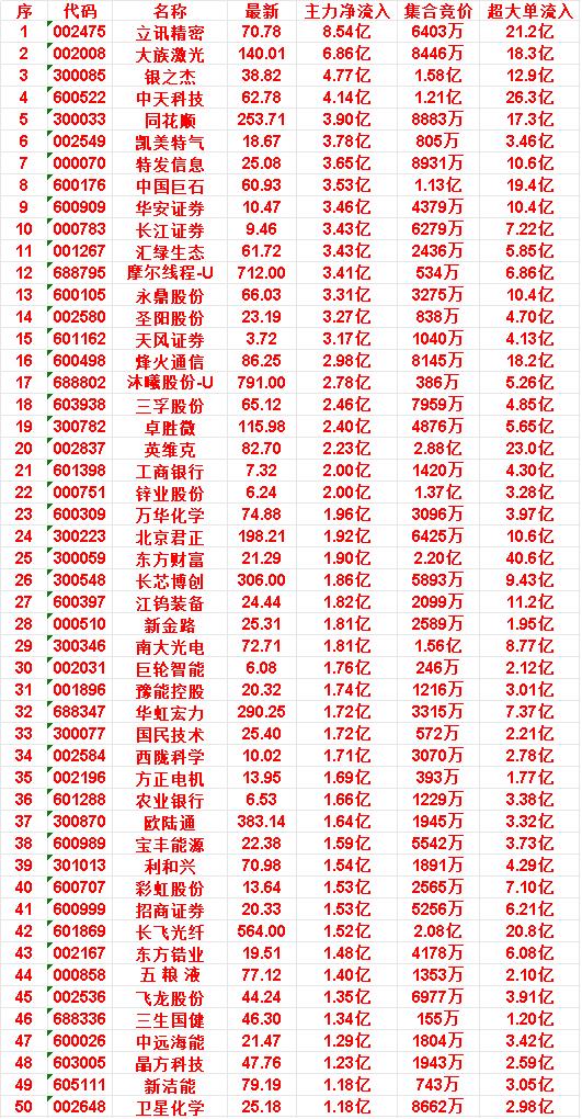 6月23日开盘45分钟，主力资金“买入的 ”的50名单一览！

飞龙股份：最新 
