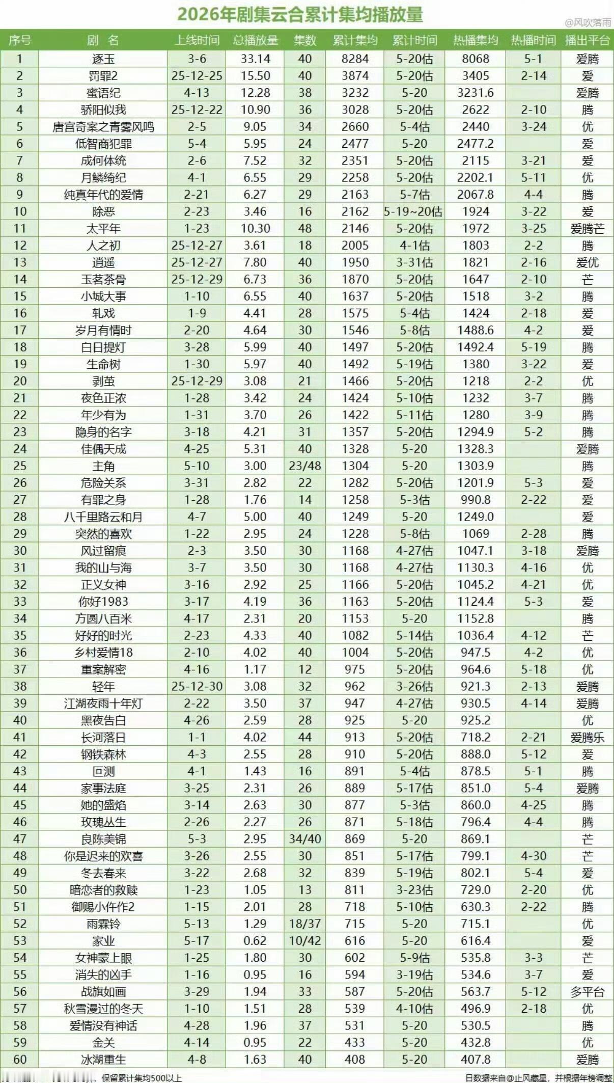 田曦薇无需逐玉出场  一部低智商犯罪的收视率就足够打了！ 
