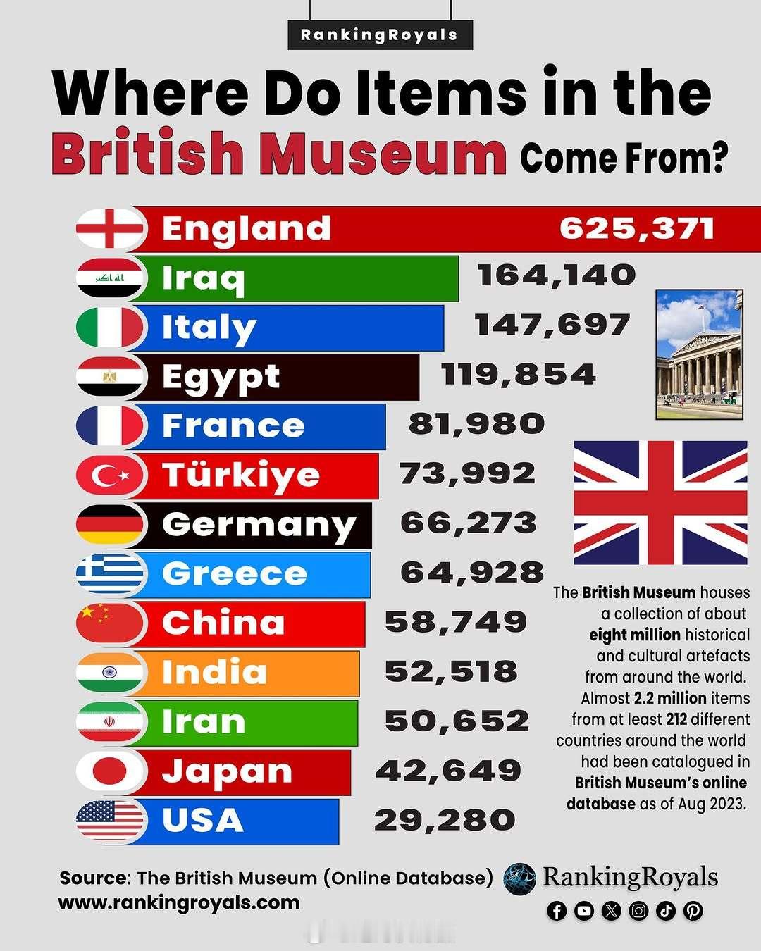 大英博物馆的藏品来源。数据根据2023年8月大英博物馆官网公布信息统计（好像那时