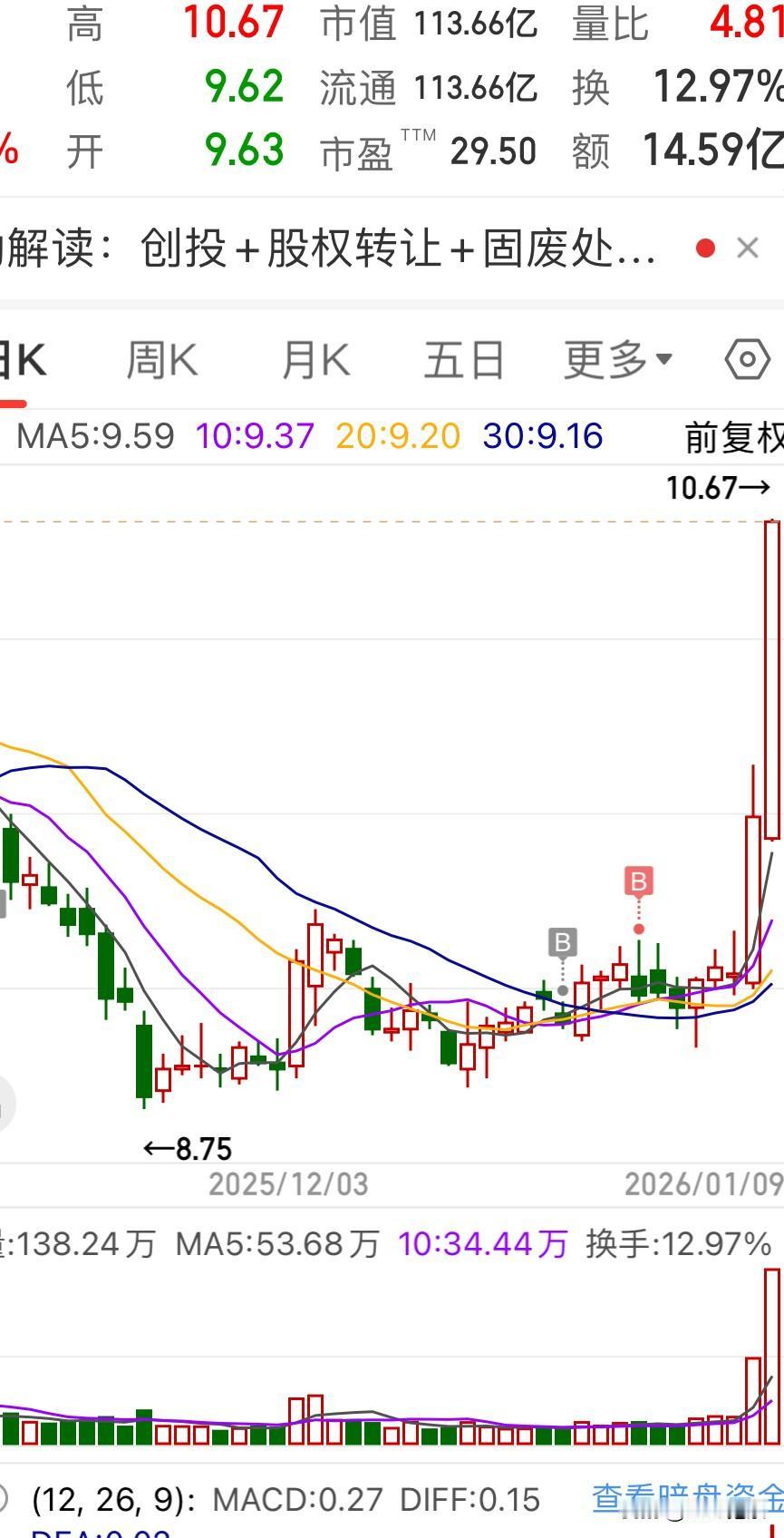 某股，突然连续两天放巨量两天大涨15%多点，还能涨多少

9日，东 湖9.63 