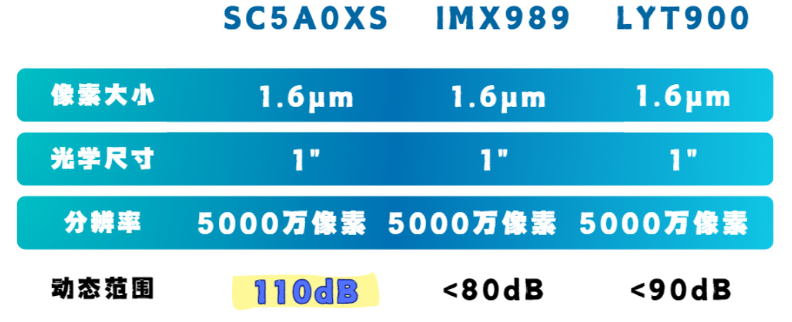 同尺寸底同像素，SC5A0XS牛掰的是把动态范围做到110dB，可以开香槟。 ​