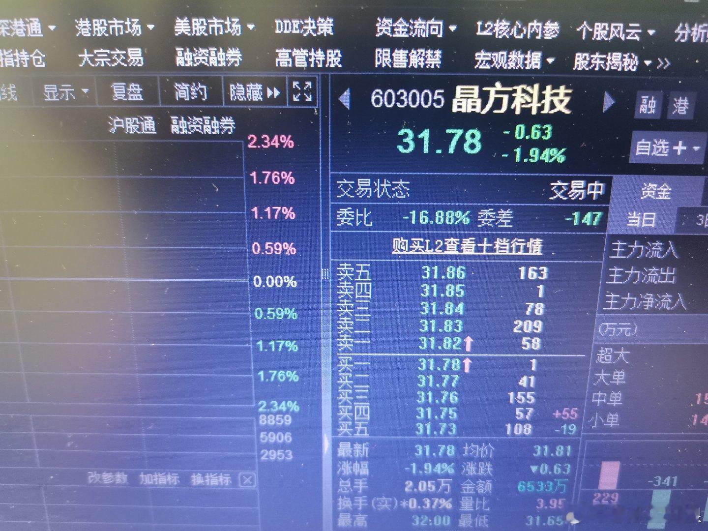 晶方科技（603005）今日若盘中回踩5日均线（约31.20元附近）且不有效跌破
