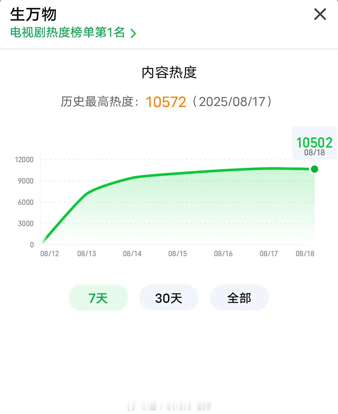杨幂生万物大中午又破10500了🔥 ​​​