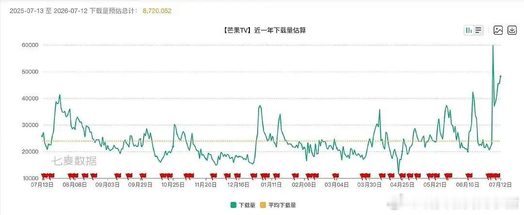 宋威龙张婧仪野狗骨头播出直接拉升芒果TV近一年下载量达到顶峰，今晚收视率也再创新
