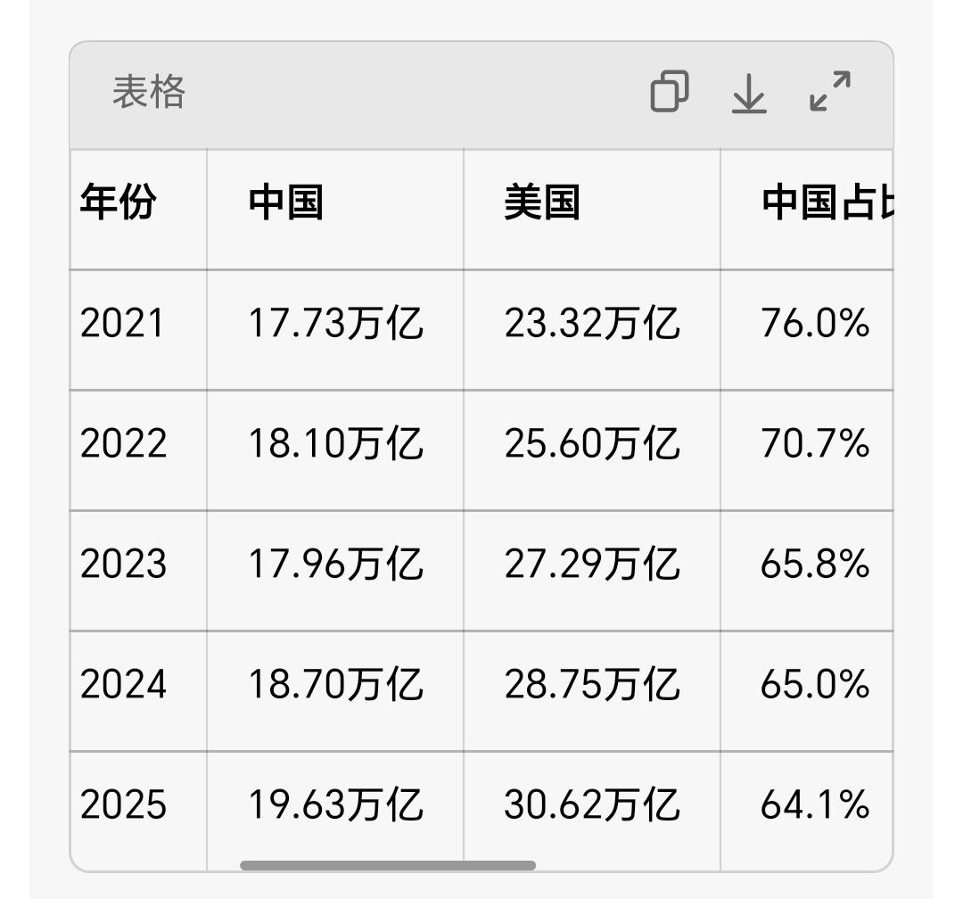 有没有懂行的给解释一下
中国大陆（不含台湾省）与美国GDP对比，我发现咱们在20