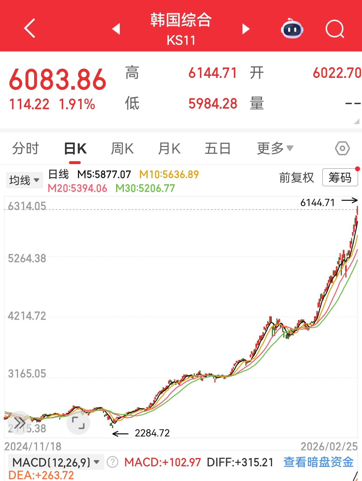 韩国股市真牛皮啊，去年四月份还是两千两百点，现在已经六千点了，再涨几天就翻三倍了