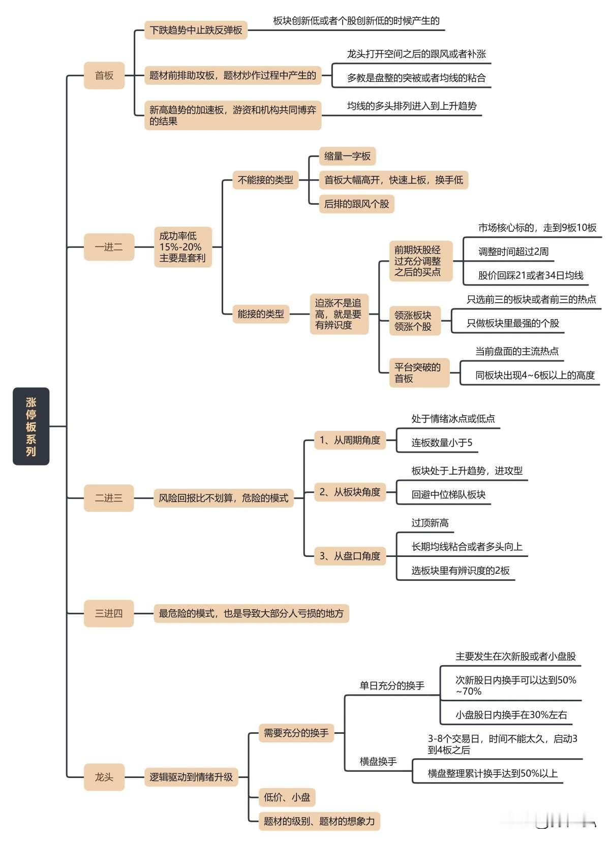 【连板接力模式的做法】

连板接力，周期的节点是关键，
在启动、主升期给足仓位赚