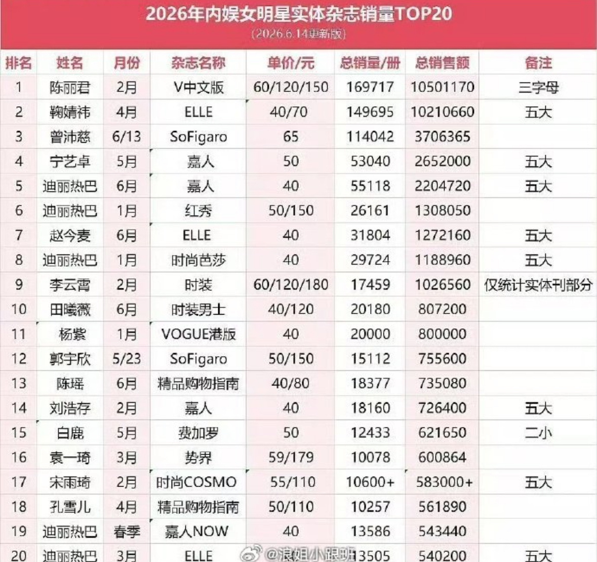 浪姐两大女顶流陈丽君和曾沛慈拿下2026女明星杂志销量第一和第三。第二是鞠婧祎，