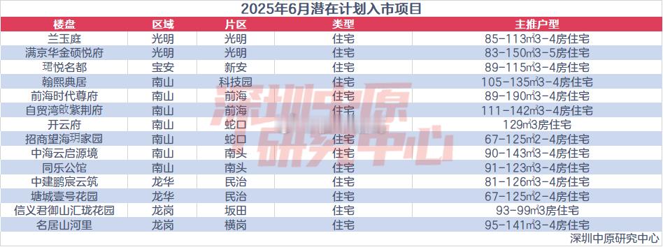 深圳楼市，随着6月年中销售冲刺期的到来，房地产企业的推盘节奏将加快，南山区将成为