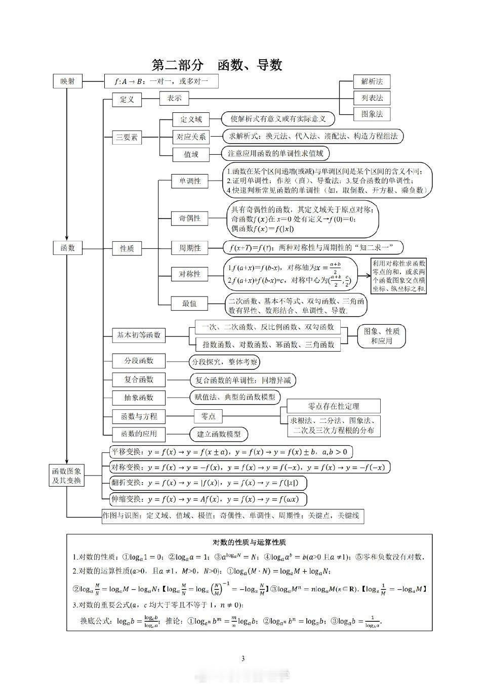 八张图搞定高中数学思维导图。杨老师总结的简洁而精炼，转给孩子！ ​​​