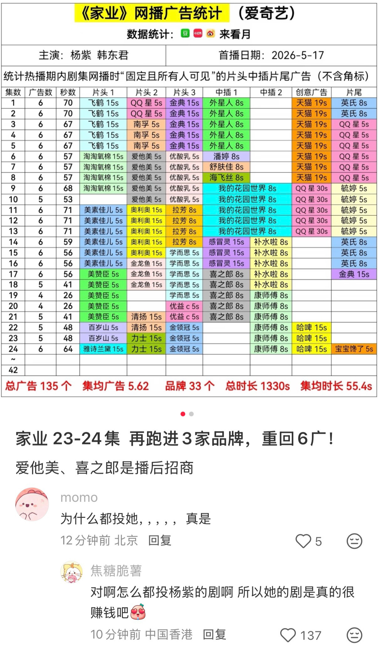 为什么广告商都投杨紫阿… 为什么大家都看杨紫的剧…为什么大家都在聊杨紫阿…为什么