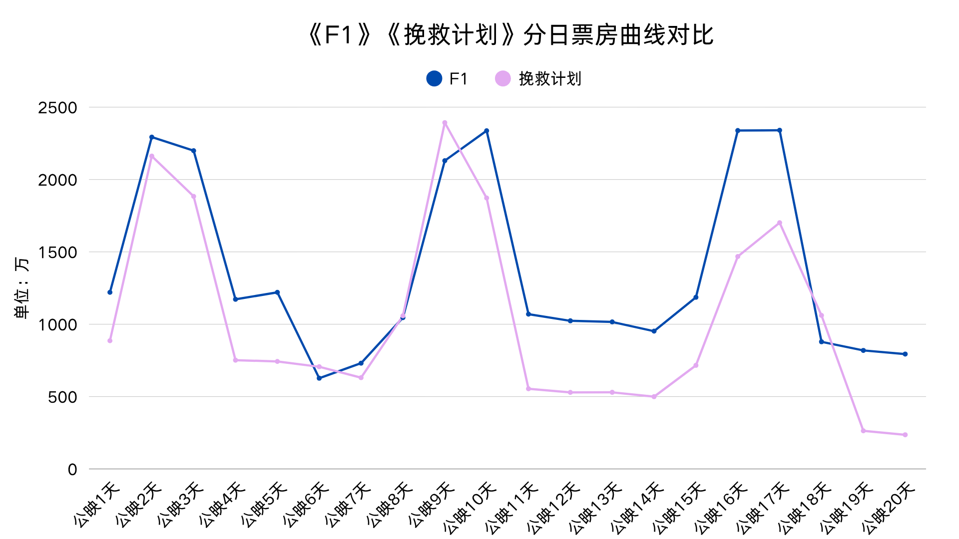 看票房曲线的对比，《挽救计划》还真就是小号的《F1》，只不过不是暑期档整体水平更