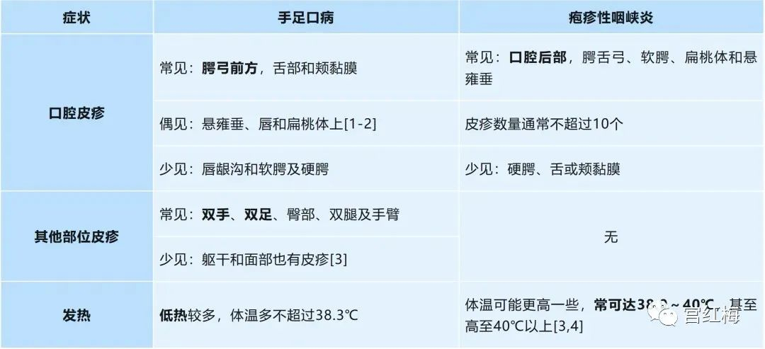 #儿童健康守护者计划# 手足口病 & 疱疹性咽峡炎的高发时期主要发生于 1 ～ 