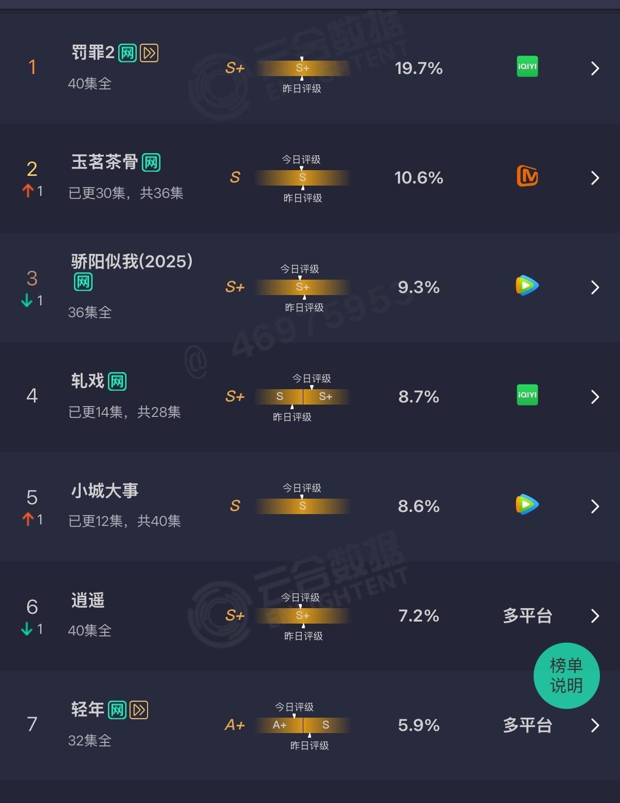 就这样，10%都达不到